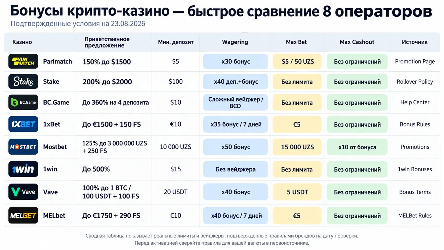 Сводная таблица показывает реальные лимиты и вейджеры, подтвержденные правилами брендов на дату проверки Сравнение подтверждённых условий восьми операторов