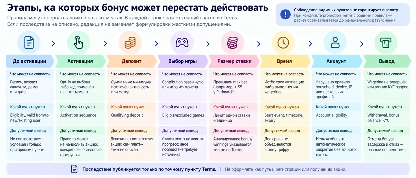 Последствие публикуется только по точному пункту Terms Этапы, на которых бонус может перестать действовать