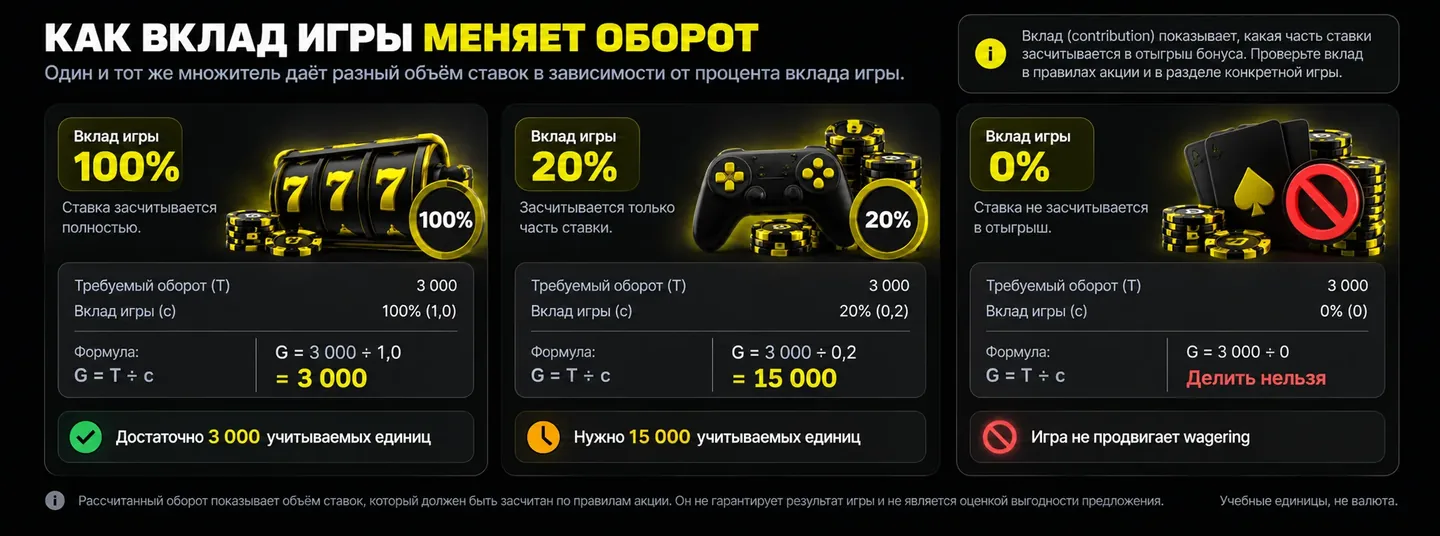 При нулевом вкладе ставка не продвигает wagering Как вклад игры меняет учитываемый оборот