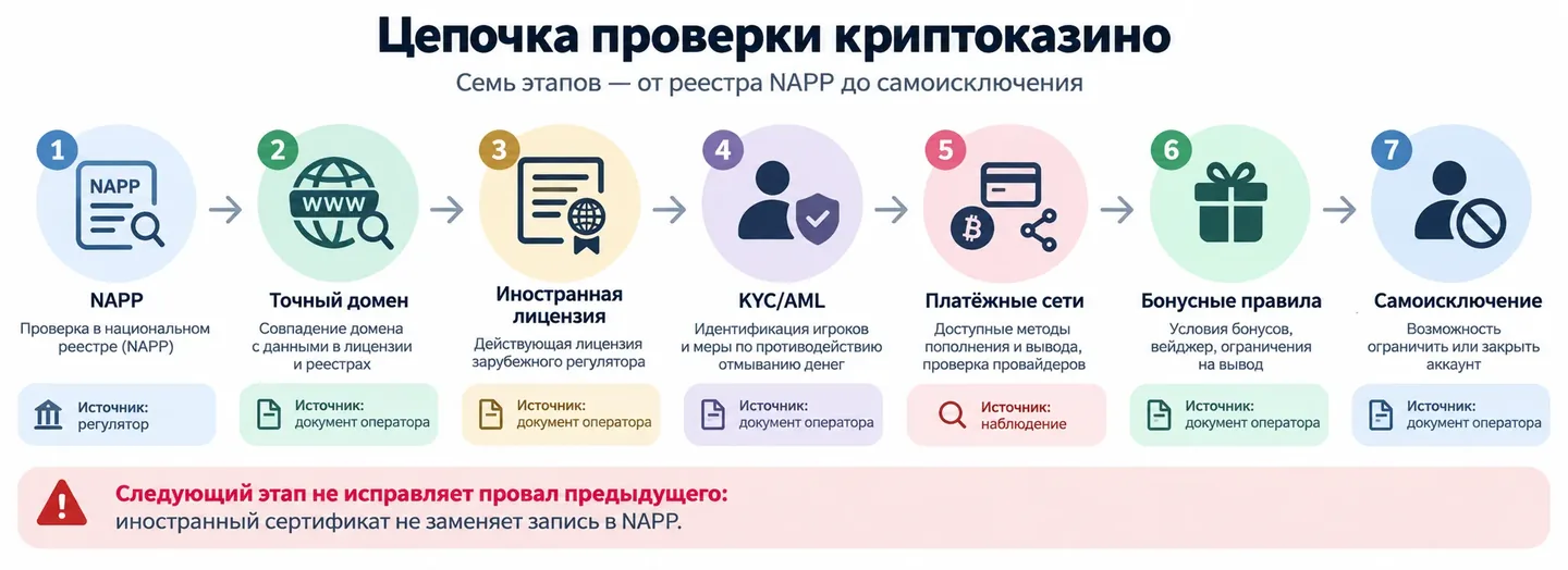 Следующий этап не исправляет провал предыдущего: иностранный сертификат не заменяет запись в NAPP Семь этапов проверки домена, лицензии, KYC и платежей