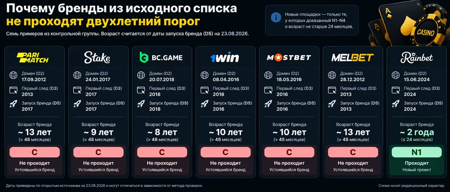 Семь одинаковых паспортов возраста брендов из контрольной группы