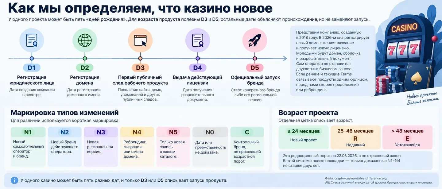 Схема различий между датой домена, бренда, оператора и лицензии