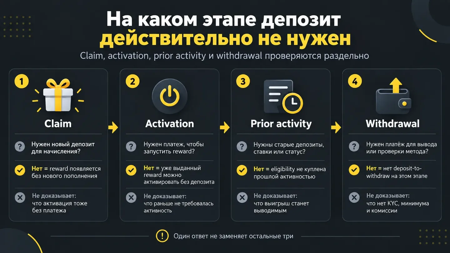 Claim, activation, prior activity и withdrawal проверяются раздельно; ответ не заменяет остальные три Проверка необходимости депозита на разных этапах бонуса