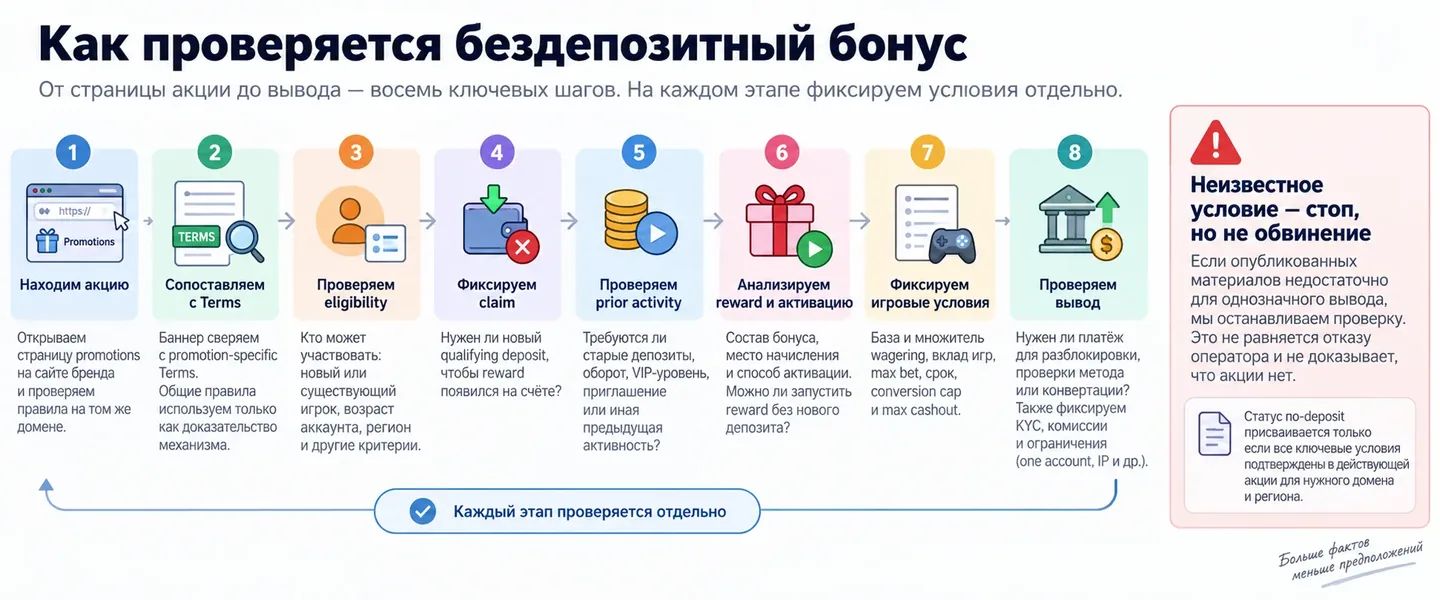 Неизвестное условие останавливает вывод, но не превращается в обвинение оператора Восемь этапов проверки бездепозитного бонуса до вывода