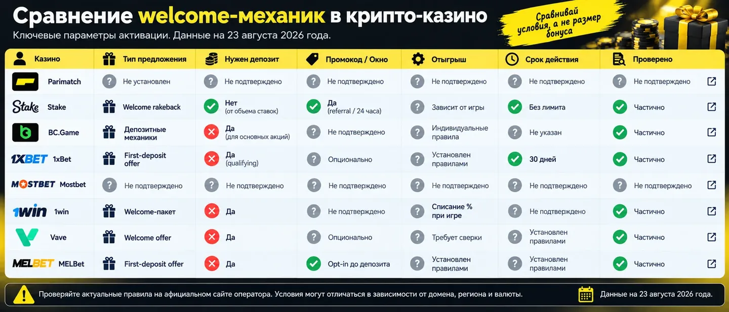 Момент активации welcome-механик восьми операторов на 11 сентября 2026 года