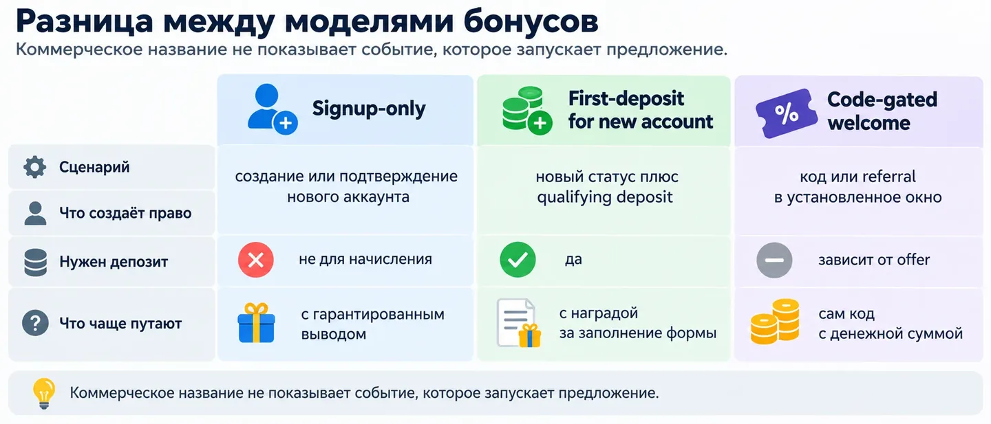Разница между signup-only, first-deposit и code-gated offer