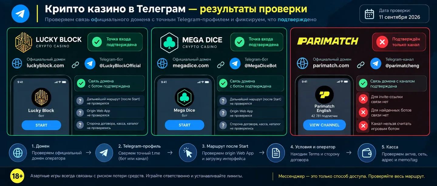 У Lucky Block и Mega Dice подтверждена точка входа; дальнейший интерфейс и касса остаются GAP Итог проверки происхождения Telegram-маршрутов
